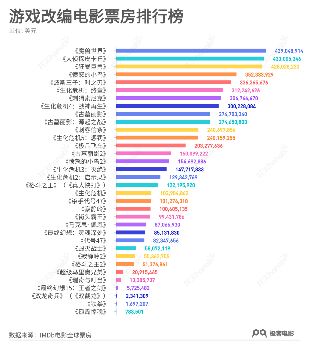 这10部游戏改编电影，你一定想看！