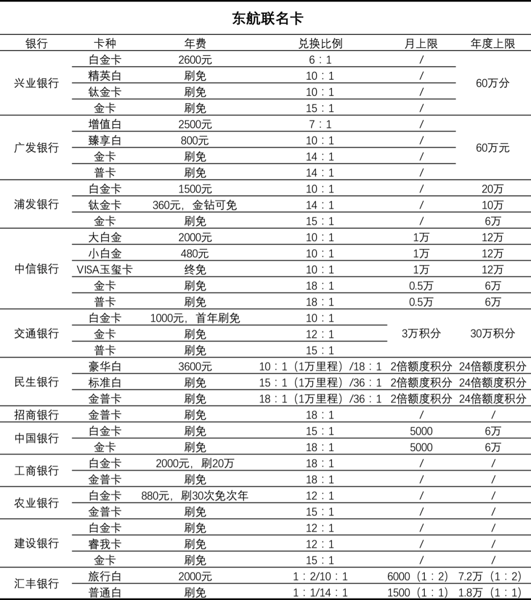 一石击破水中天!光大东航联名信用卡来啦!