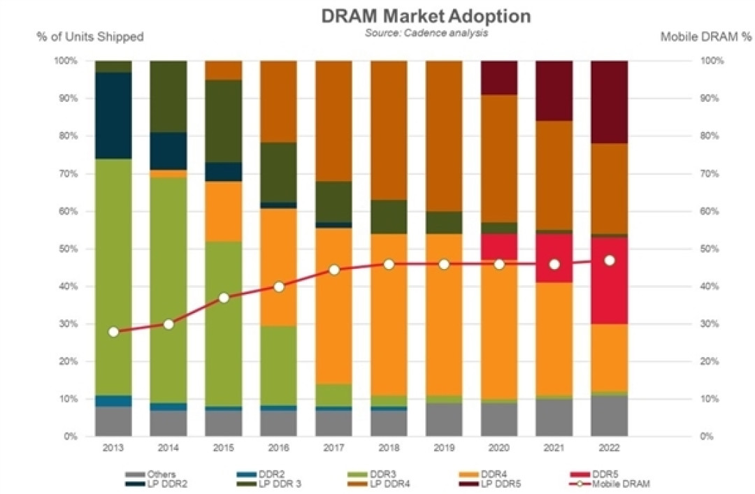 单条可达 256GB:DDR5 内存 20 年开始出货,十几个实例正在准备中