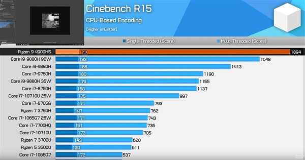 35W 正面对抗 90W：AMD 锐龙 9 4900HS 评测解禁，登顶笔记本之巅