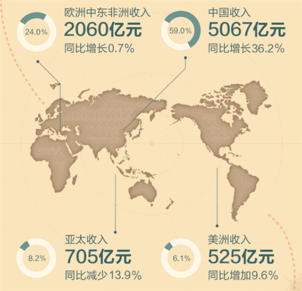 华为发布2019年年报，中国区营收5067亿元、同比增长36%