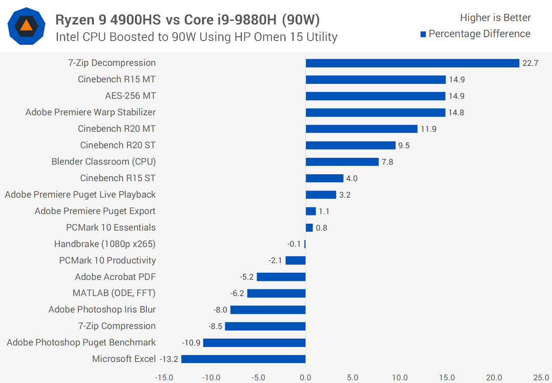 六个字母、两个标点：AMD Ryzen 9 4900HS 及 ROG 幻 14 评测出炉