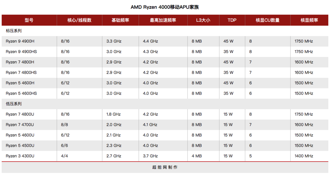 并非关公战秦琼：Ryzen 7 4800H 大战 Ryzen 5 3600X，Zen 2 新 APU 异常强势