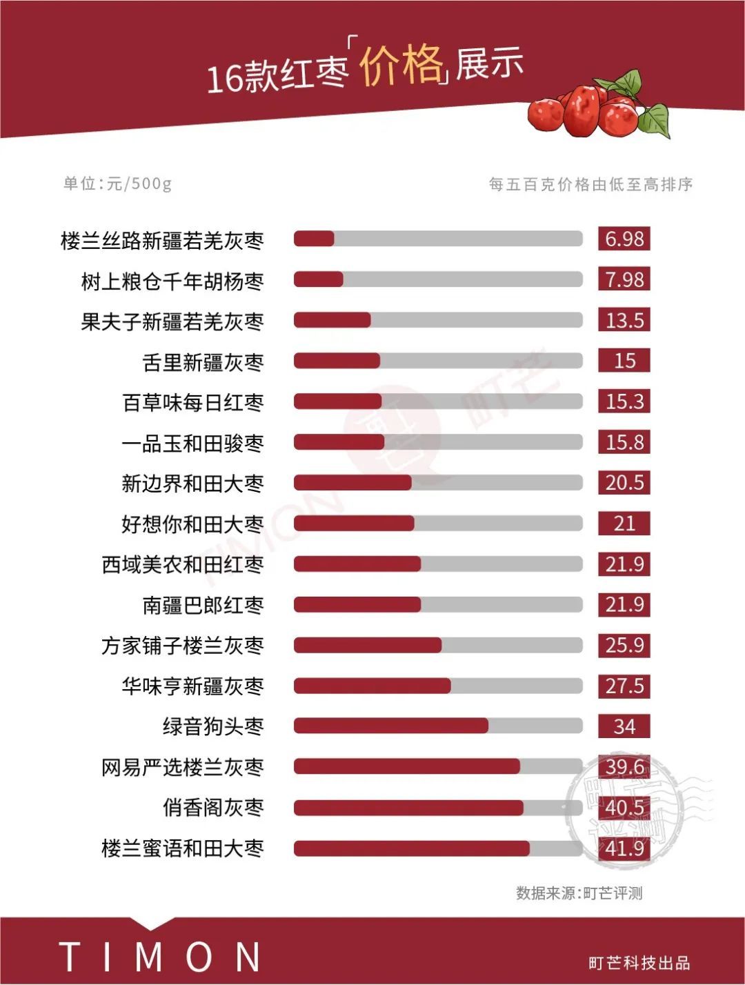 红枣真的能补血？16款热销红枣飙糖评测