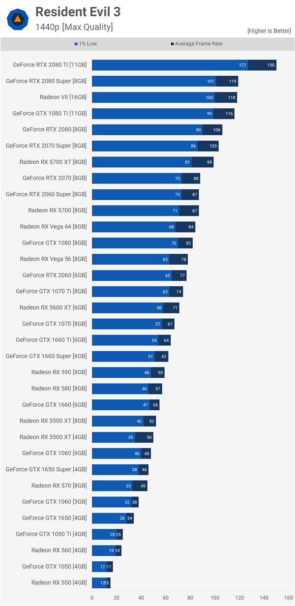 《生化危机3重制版》PC显卡测试：4K仅RTX 2080 Ti吃得消