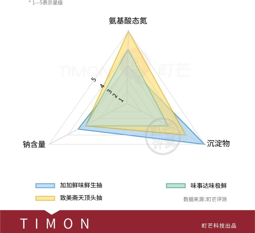 活久见！豪饮24款酱油品出了陈酿老窖的feel