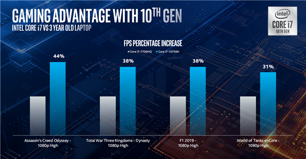 游戏本 5GHz+ 时代：Intel 发布移动版高性能版十代酷睿，八核5.3GHz达成