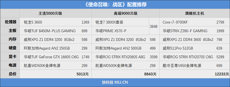 《使命召唤：战区》如何选显卡！主流N卡帧率实测