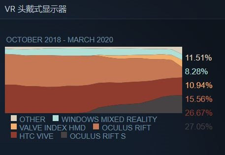 逆袭？Steam VR用户破百万！