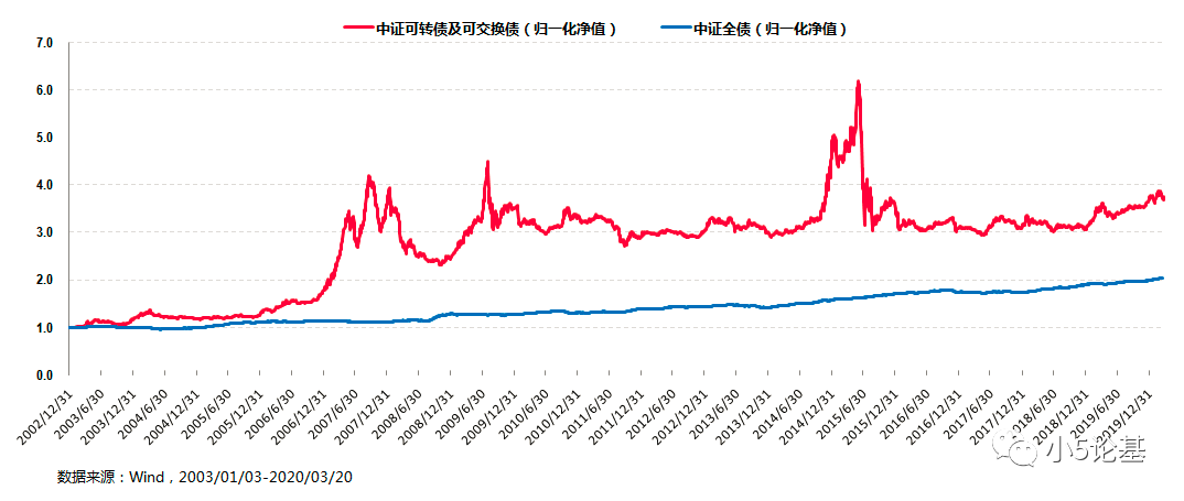 Fund Talk | 可转债 最好的相守，是进可攻退可守