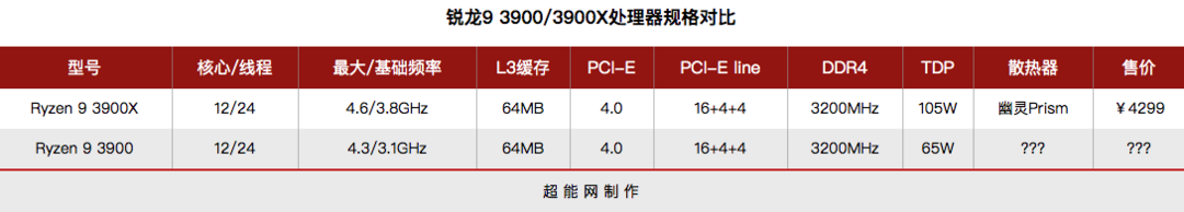 Origin 发布 EON15-X 系列游戏本，搭载桌面级锐龙 9 3900 处理器