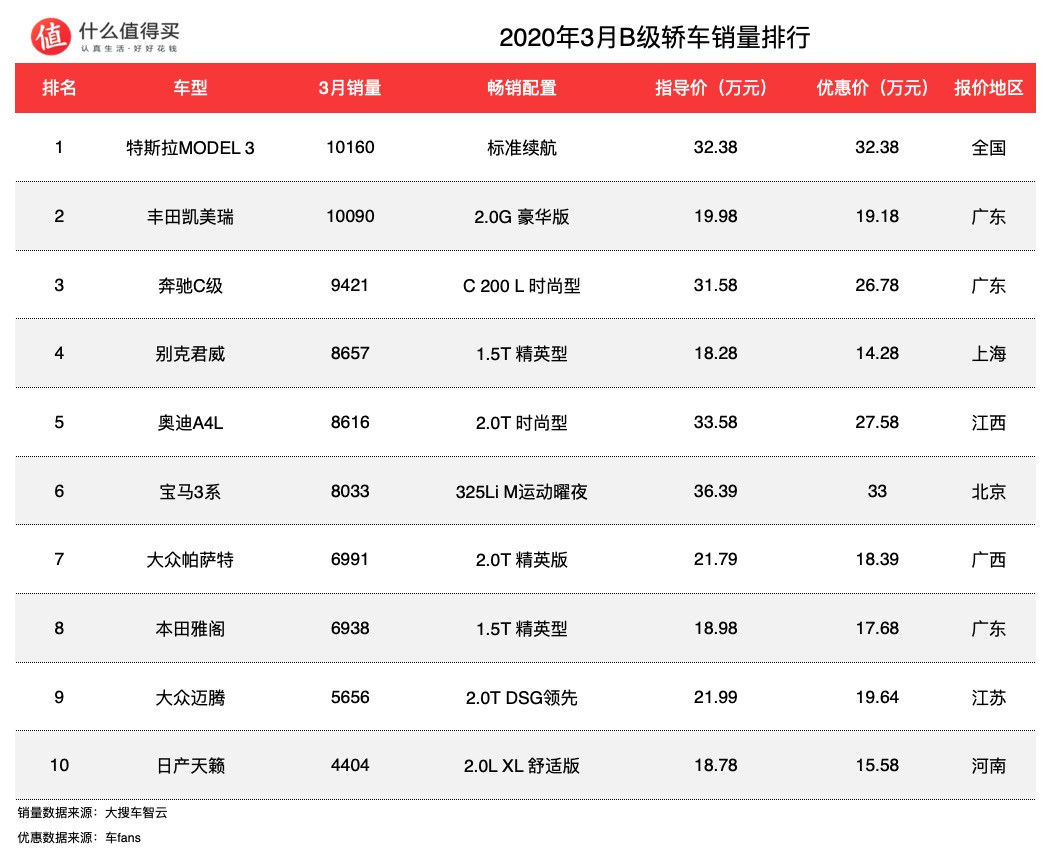 车榜单：2020年3月轿车销量与价格优惠