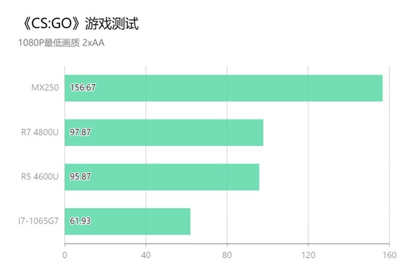 集显无惧 NV 独显：联想公布锐龙 4000U 测试成绩，轻度娱乐无压力