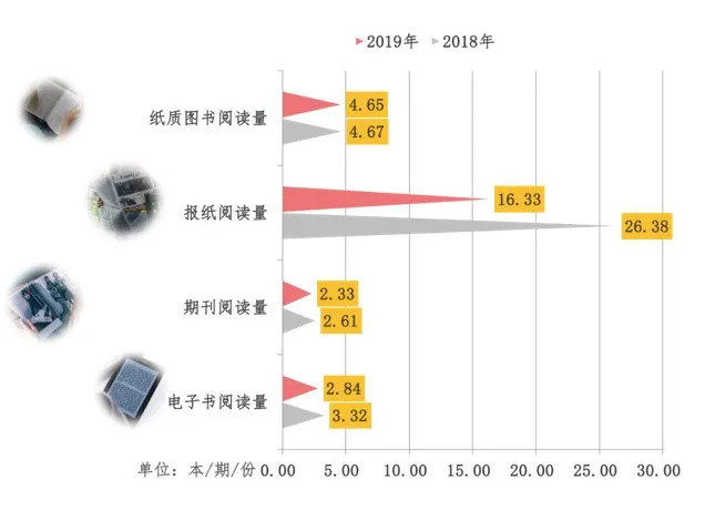 2019年人均纸书阅读量4.65本，你拖后腿了吗？