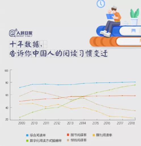 2019年人均纸书阅读量4.65本，你拖后腿了吗？