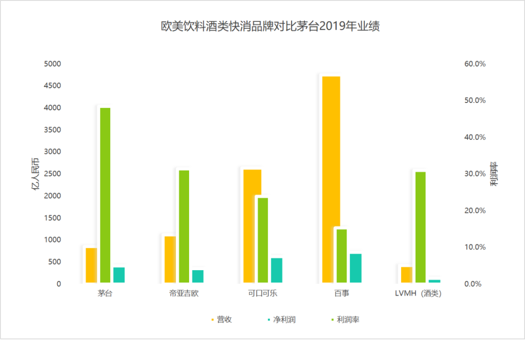 “宇宙第一” 食品饮料快消股茅台发布2019年报，难掩市场低迷