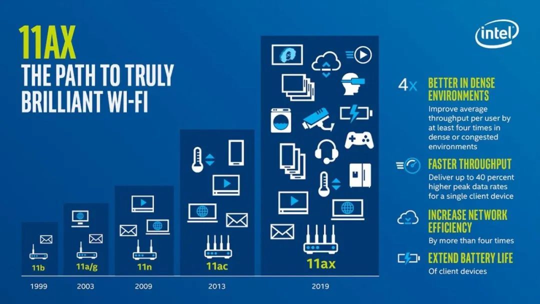 小科普 | WiFi6设备有哪些？