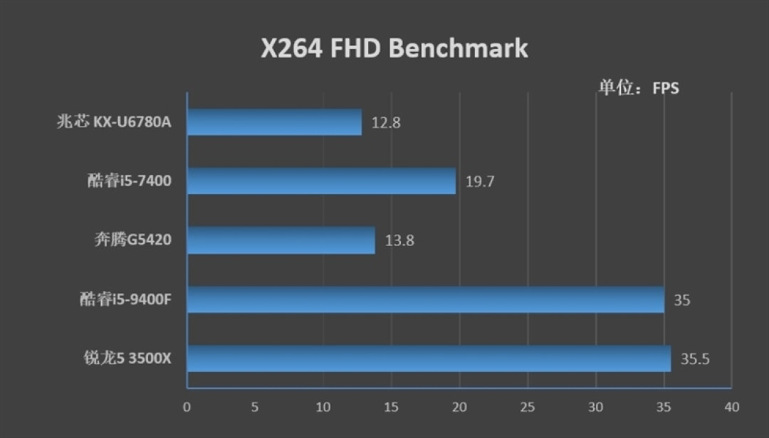 你愿意支持国产处理器吗?兆芯 KX-U6780A 评测,办公不输 i5-7400
