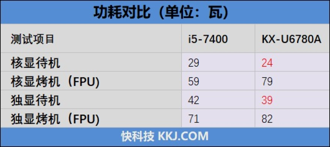 你愿意支持国产处理器吗?兆芯 KX-U6780A 评测,办公不输 i5-7400
