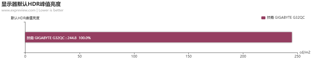 技嘉 GIGABYTE G32QC显示器测评：主流高色域高刷新VA之选