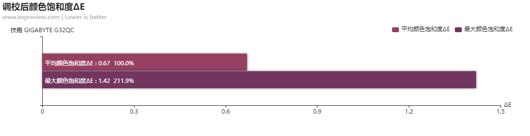 技嘉 GIGABYTE G32QC显示器测评：主流高色域高刷新VA之选