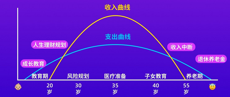 财商分享 ｜ 个人生命周期收支曲线 投资理财 什么值得买