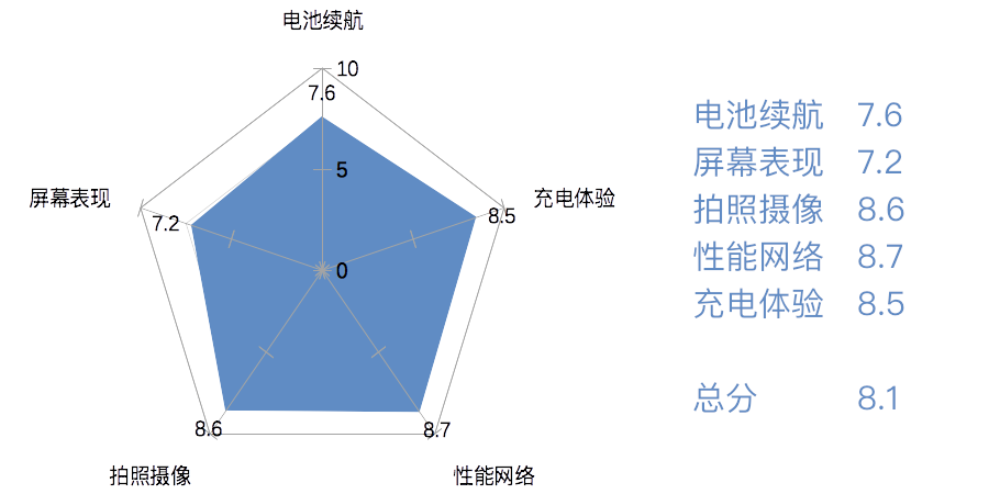 硬件破天窗、国产当自强：旗舰智能手机排行榜