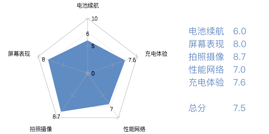 硬件破天窗、国产当自强：旗舰智能手机排行榜