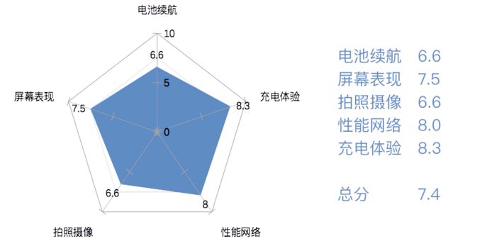 硬件破天窗、国产当自强：旗舰智能手机排行榜