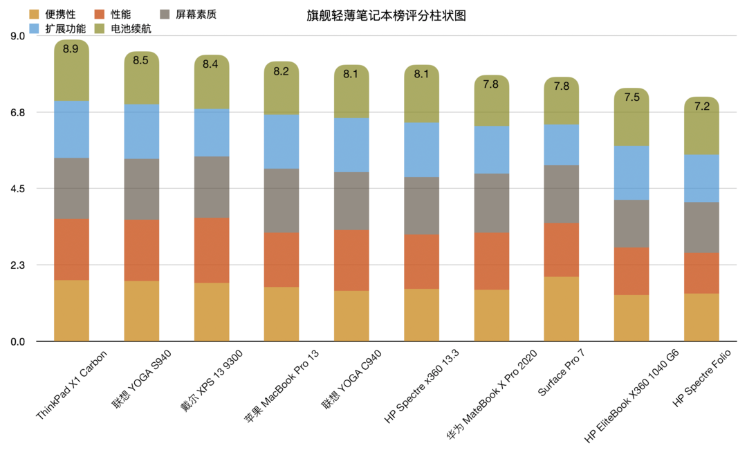 华山论剑，孰能登顶？旗舰轻薄笔记本电脑排行榜