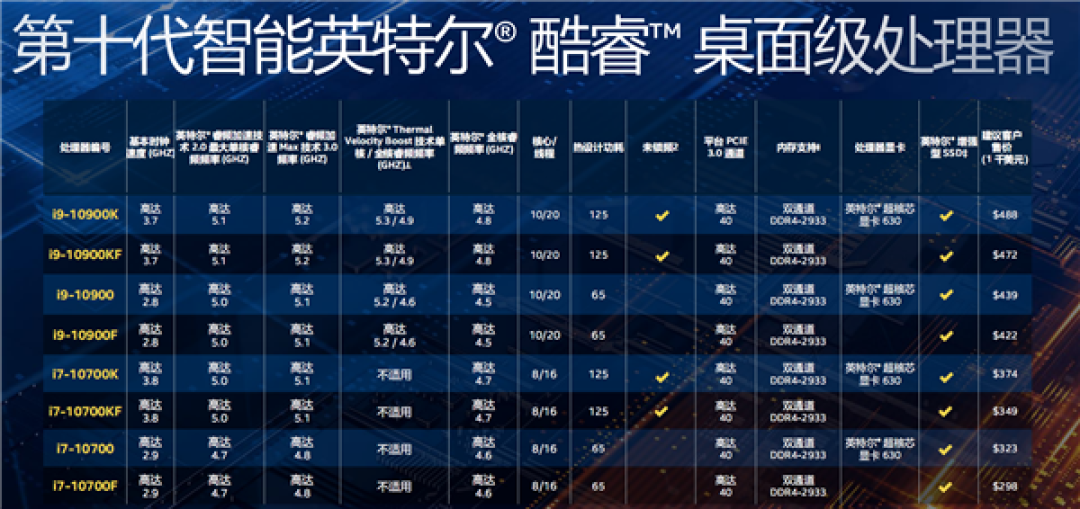 Intel 32款十代桌面酷睿正式发布：10核冲上5.3GHz