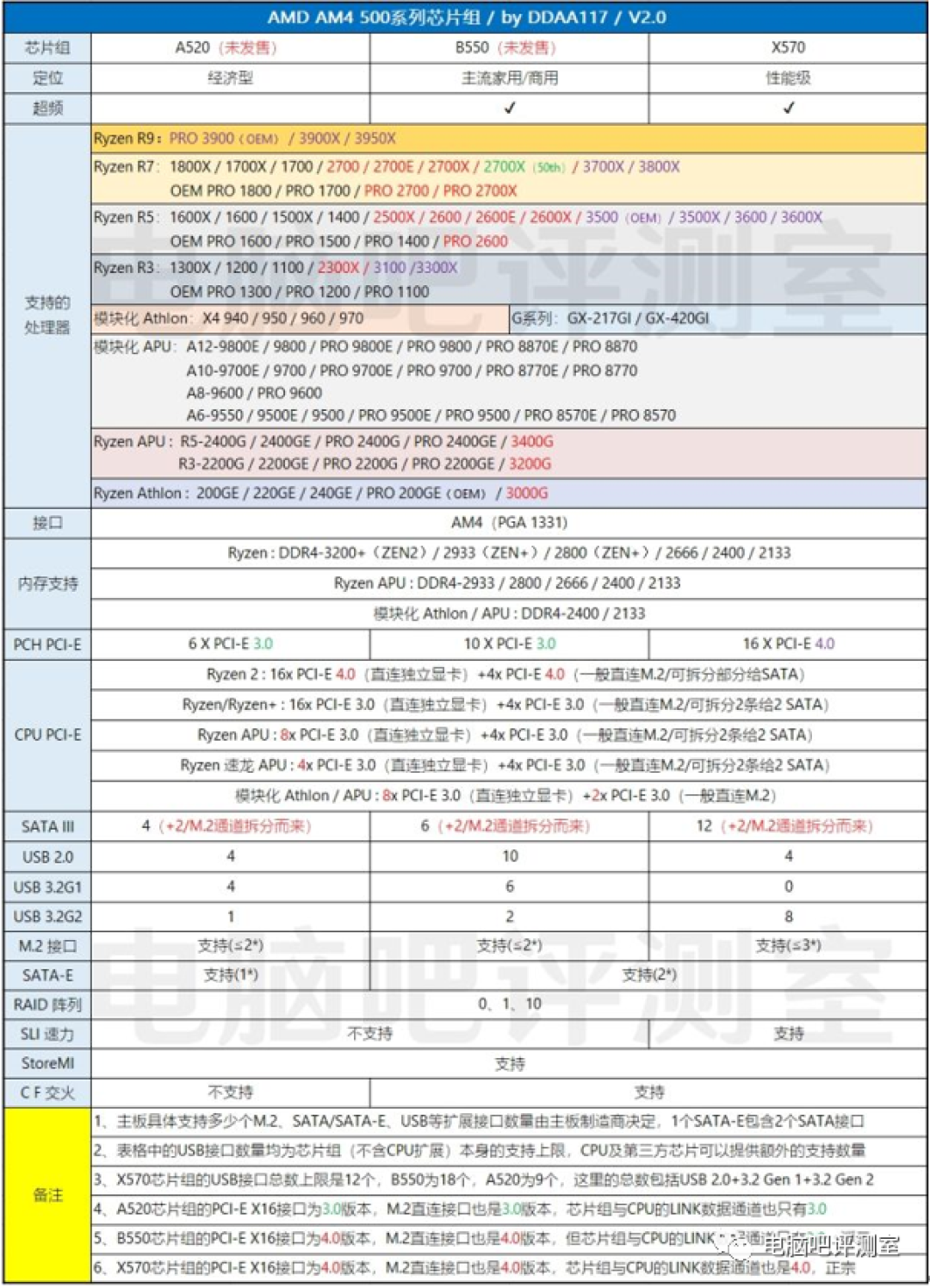 【2020年5月】5月装机走向与推荐（市场分析部分）