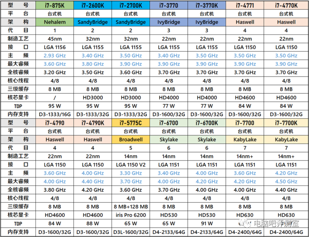 【评测室首发】老i7集体下课,十代i3来了!
