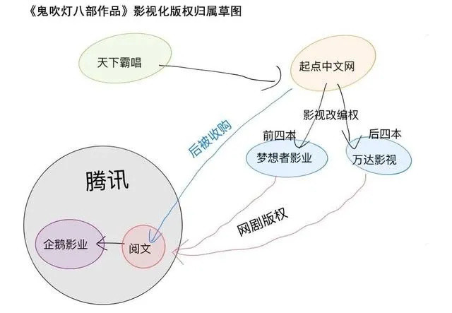 天下霸唱被判侵权《鬼吹灯》，还要赔偿110万元？