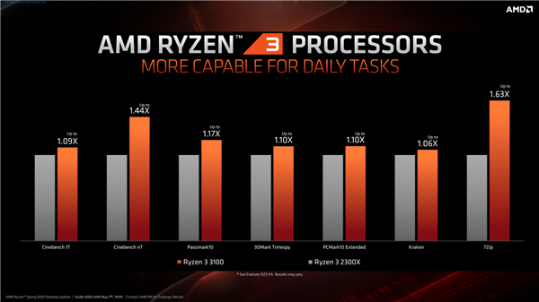 首次多线程、钎焊散热、架构有玄机：AMD 7nm 锐龙 3 正式出山