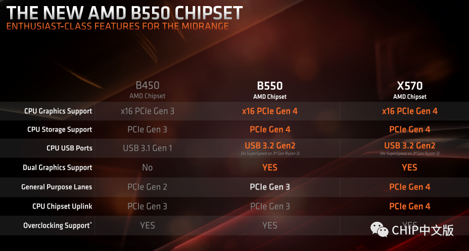 AMD B550 亮点解析,锐龙3 3300X 下周一开售
