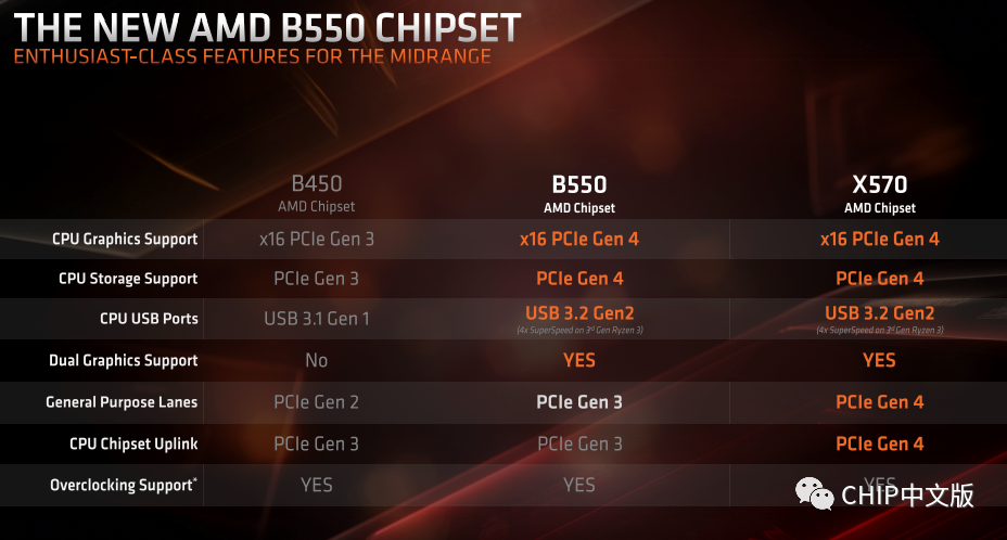 AMD B550 亮点解析，锐龙3 3300X 下周一开售