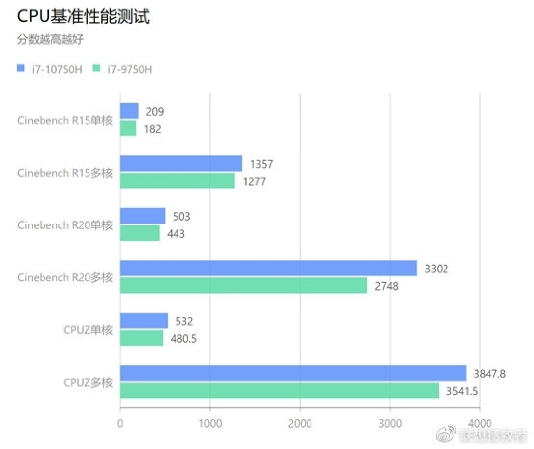 多核性能大胜 i7-10750H：联想公布锐龙 5 4600H 性能测试