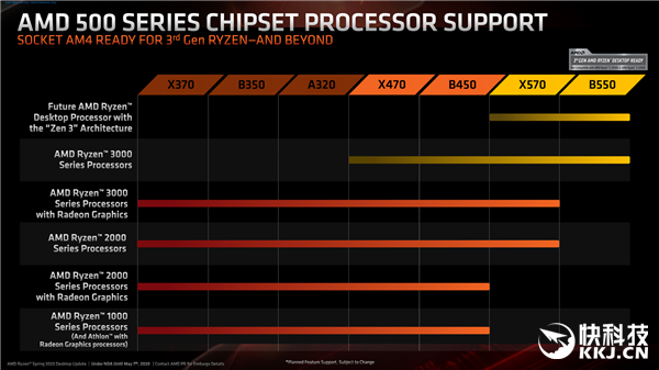 并非技术限制：AMD 宣布 Zen3 不再向下兼容 300/400 系 AM4 主板