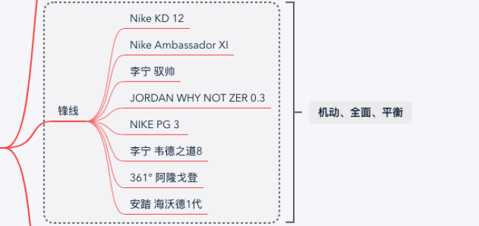 简单明了,一张图告诉你篮球鞋到底该怎么选