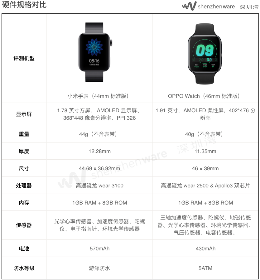 横评小米智能手表和 OPPO Watch,修得 Apple Watch 几分功力?