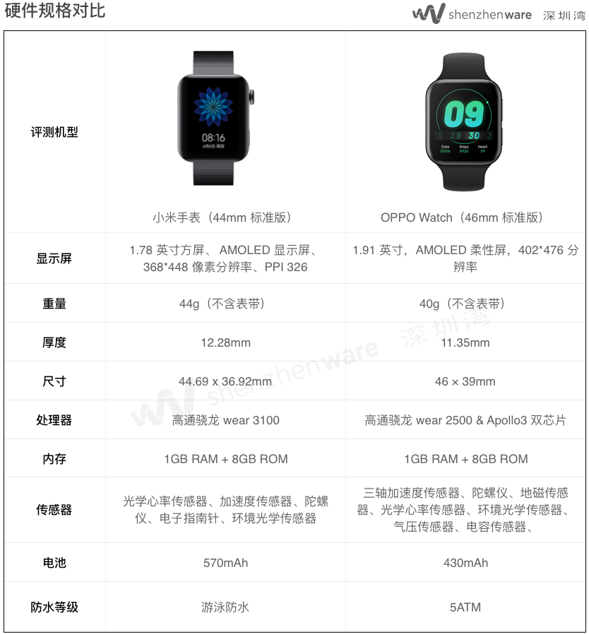 横评小米智能手表和 OPPO Watch，修得 Apple Watch 几分功力？