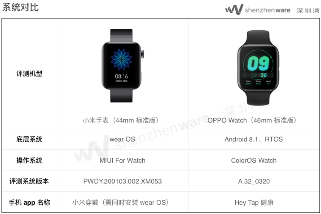 横评小米智能手表和 OPPO Watch,修得 Apple Watch 几分功力?