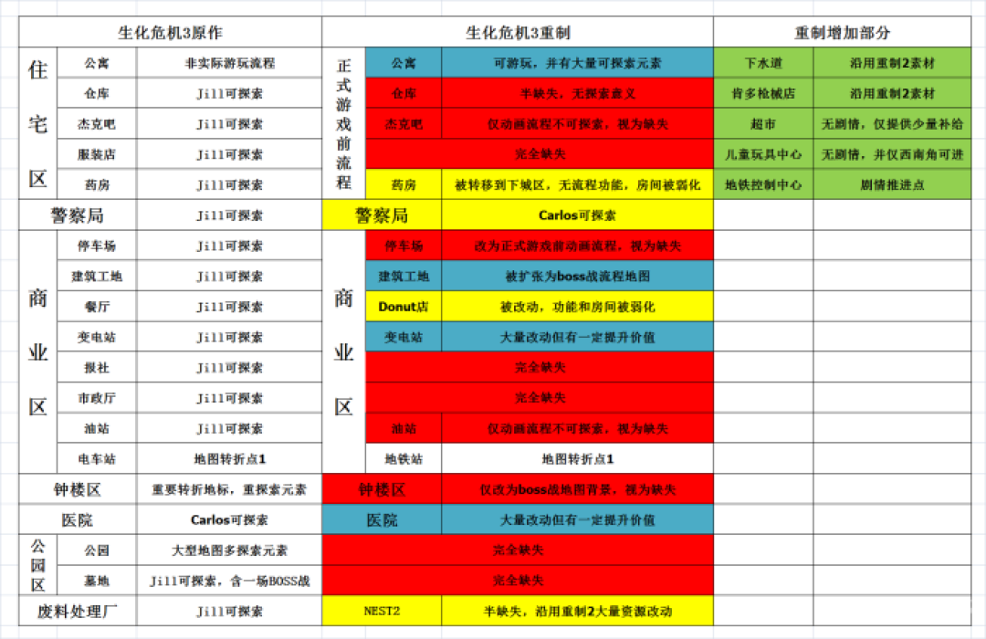万字长文分析:老玩家为什么对《生化危机3重制版》愤怒
