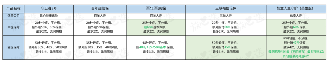 超能打！比轻症还轻都能赔的重疾险—百年百惠保，来了！