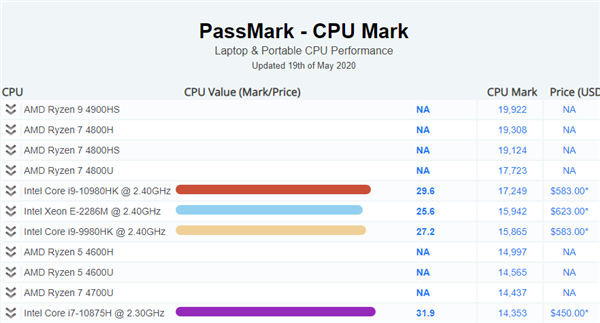 笔记本 CPU 全面翻身：AMD 锐龙 4000 屠榜 Passmark