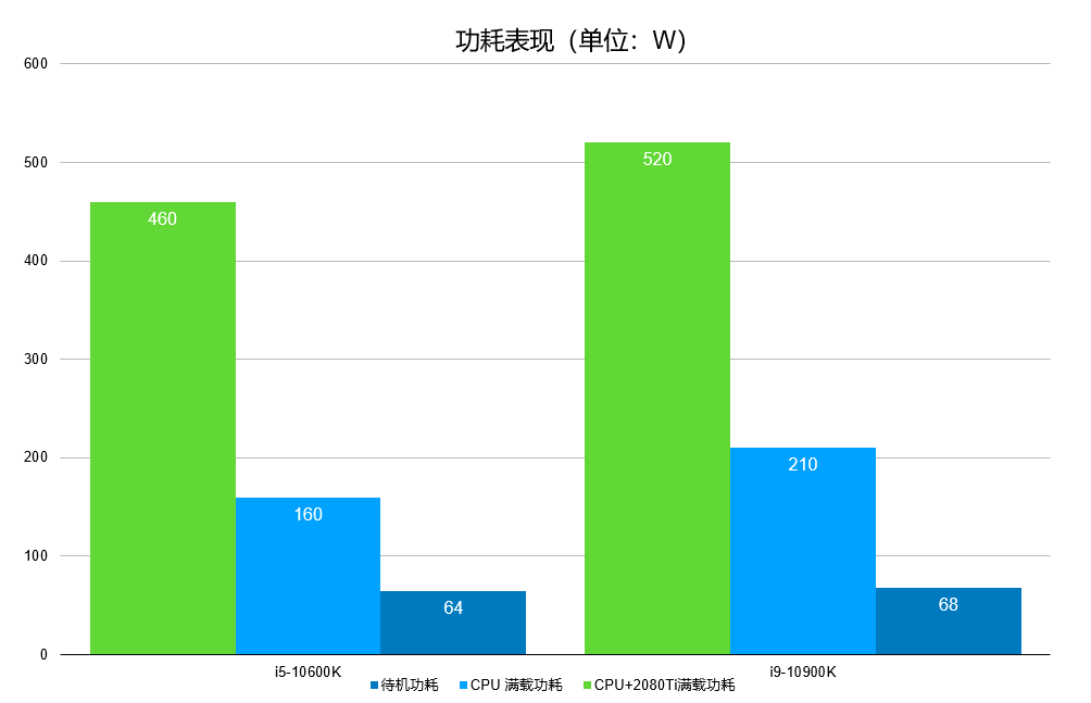 再次登顶CPU频率巅峰，Intel Core i9-10900K/i5-10600K 十代酷睿首发测试