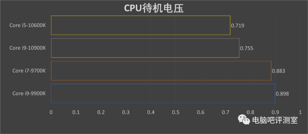 【八测】十核骑脸!第十代酷睿i9-10900K/i5-10600K来了!