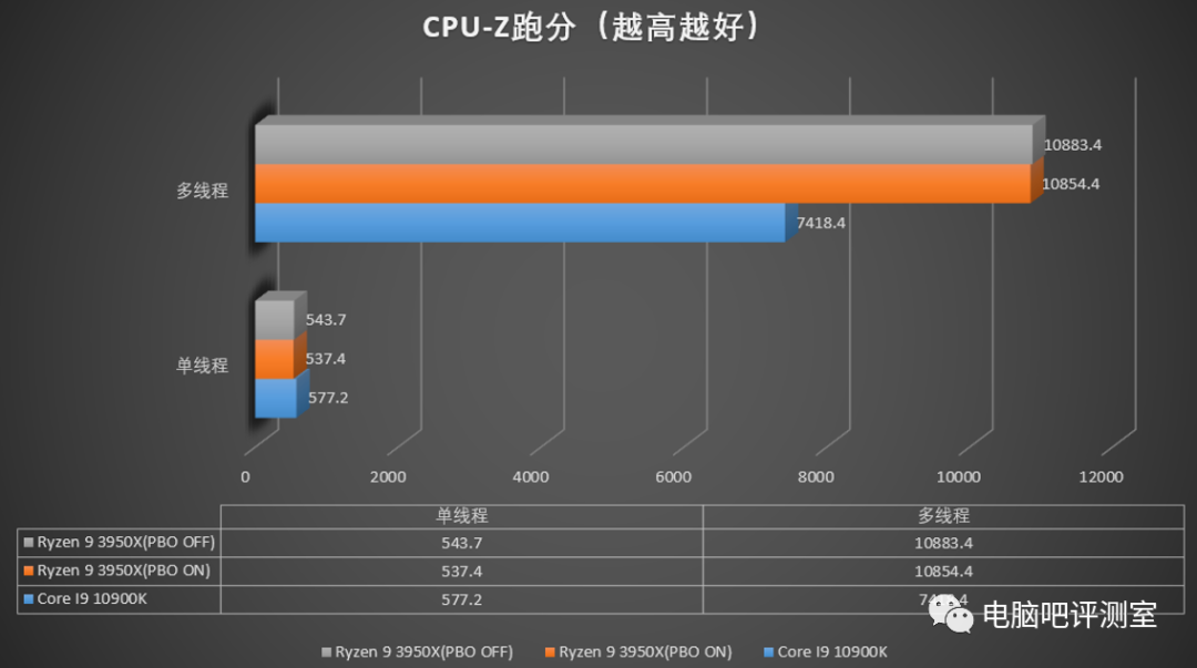 老板再来两个蛋？i9 10900k简单测试