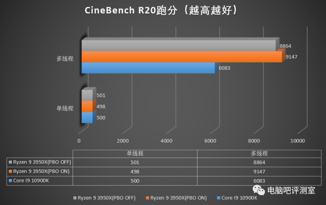 老板再来两个蛋？i9 10900k简单测试